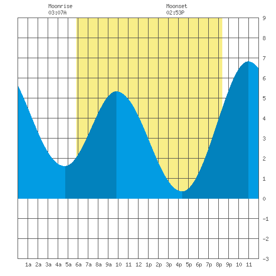Napa tide chart for Tuesday, May 24, 2022