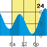Napa tide chart for Tuesday, May 24, 2022