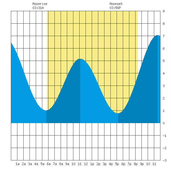 Napa tide chart for Wednesday, May 25, 2022