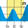 Napa tide chart for Wednesday, May 25, 2022