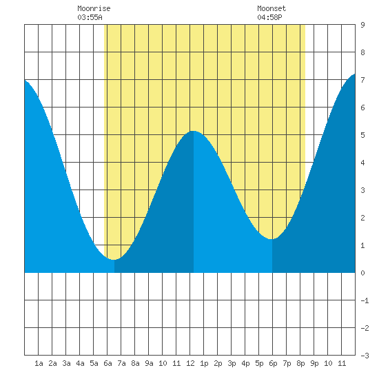 Napa tide chart for Thursday, May 26, 2022