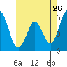 Napa tide chart for Thursday, May 26, 2022