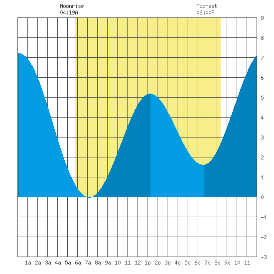 Napa tide chart for Friday, May 27, 2022