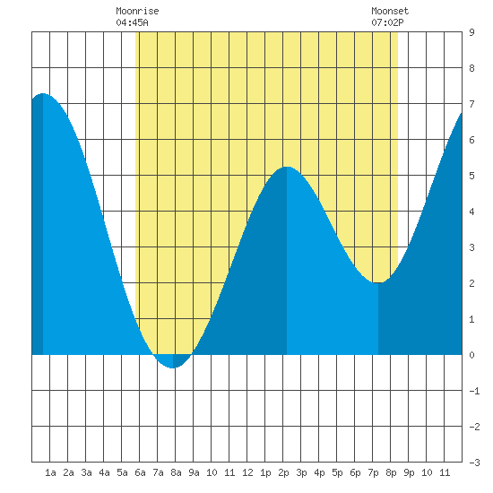 Napa tide chart for Saturday, May 28, 2022