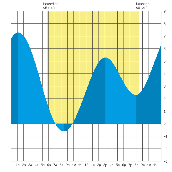 Napa tide chart for Sunday, May 29, 2022