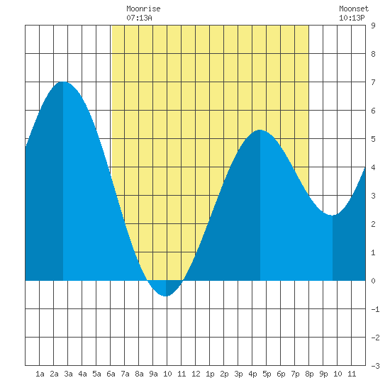 Napa tide chart for Monday, May 2, 2022