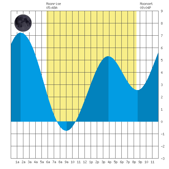 Napa tide chart for Monday, May 30, 2022