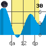 Napa tide chart for Monday, May 30, 2022