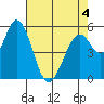 Napa tide chart for Wednesday, May 4, 2022
