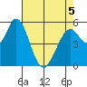 Napa tide chart for Thursday, May 5, 2022