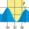 Napa tide chart for Saturday, May 7, 2022