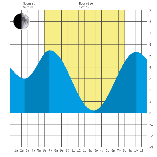 Napa tide chart for Sunday, May 8, 2022