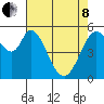 Napa tide chart for Sunday, May 8, 2022