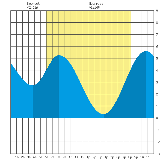 Napa tide chart for Monday, May 9, 2022