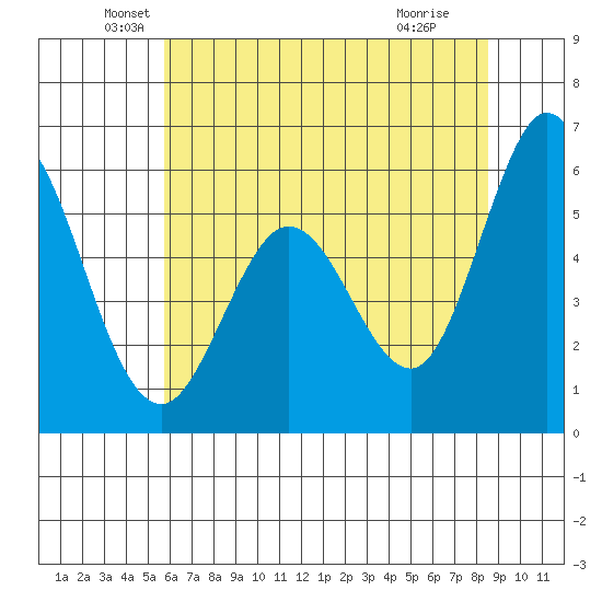 Napa tide chart for Friday, June 10, 2022