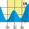 Napa tide chart for Friday, June 10, 2022
