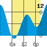 Napa tide chart for Sunday, June 12, 2022