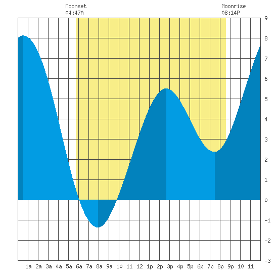 Napa tide chart for Monday, June 13, 2022