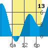Napa tide chart for Monday, June 13, 2022