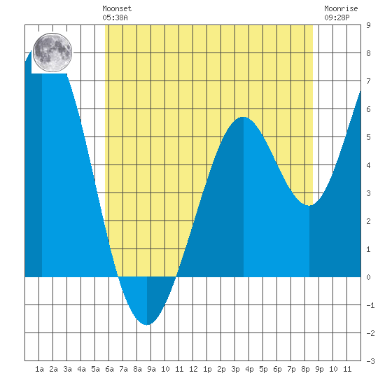 Napa tide chart for Tuesday, June 14, 2022