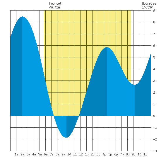 Napa tide chart for Wednesday, June 15, 2022