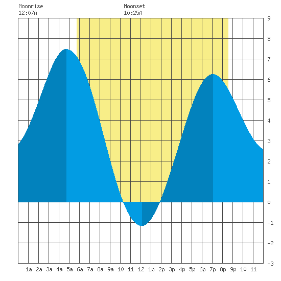 Napa tide chart for Saturday, June 18, 2022