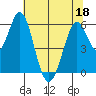 Napa tide chart for Saturday, June 18, 2022