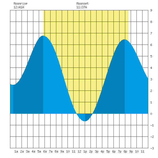 Napa tide chart for Sunday, June 19, 2022