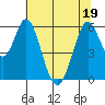 Napa tide chart for Sunday, June 19, 2022