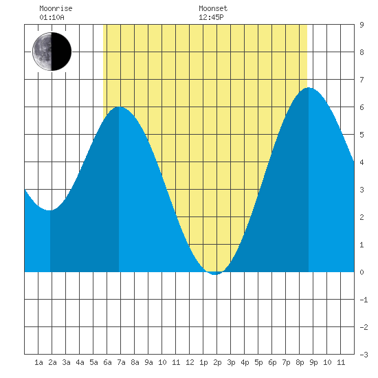 Napa tide chart for Monday, June 20, 2022