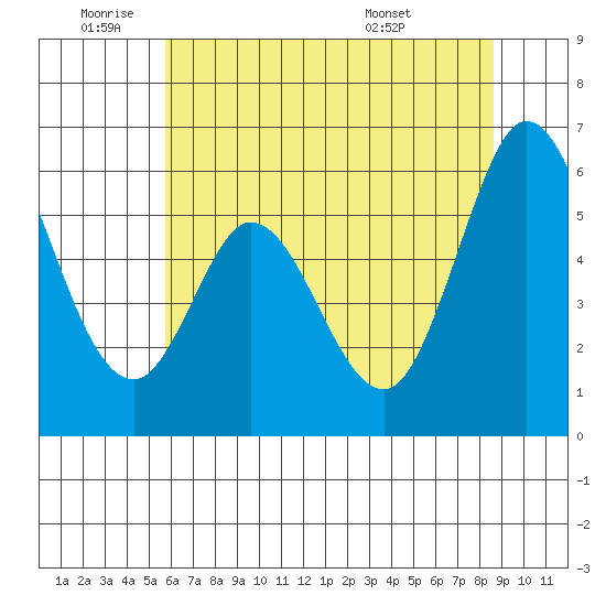 Napa tide chart for Wednesday, June 22, 2022