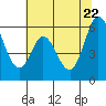 Napa tide chart for Wednesday, June 22, 2022