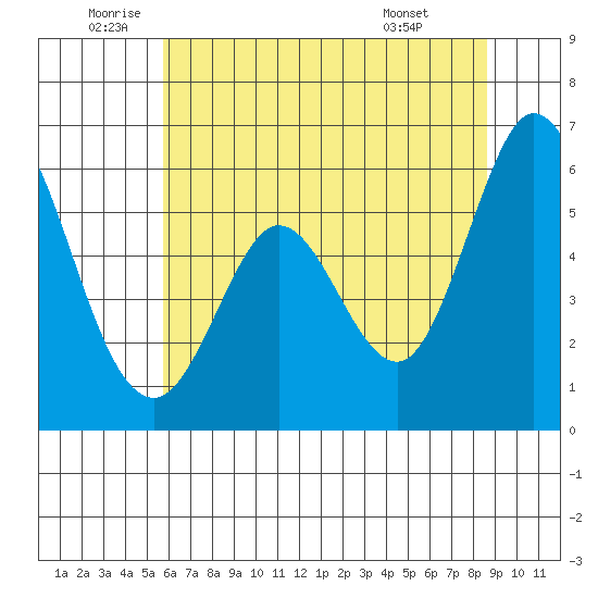 Napa tide chart for Thursday, June 23, 2022