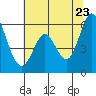 Napa tide chart for Thursday, June 23, 2022