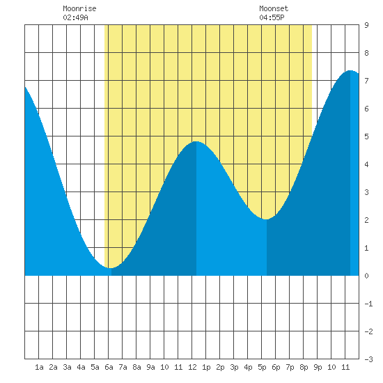 Napa tide chart for Friday, June 24, 2022