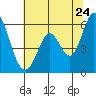 Napa tide chart for Friday, June 24, 2022