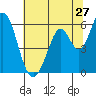 Napa tide chart for Monday, June 27, 2022