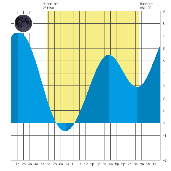 Napa tide chart for Tuesday, June 28, 2022