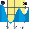 Napa tide chart for Tuesday, June 28, 2022