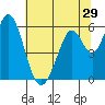 Napa tide chart for Wednesday, June 29, 2022