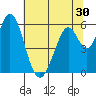 Napa tide chart for Thursday, June 30, 2022