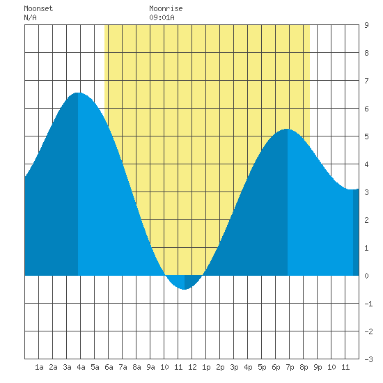 Napa tide chart for Friday, June 3, 2022