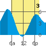 Napa tide chart for Friday, June 3, 2022