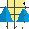 Napa tide chart for Saturday, June 4, 2022
