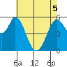 Napa tide chart for Sunday, June 5, 2022