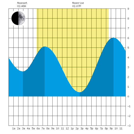 Napa tide chart for Tuesday, June 7, 2022