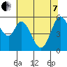 Napa tide chart for Tuesday, June 7, 2022