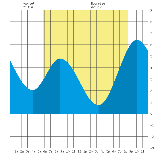 Napa tide chart for Wednesday, June 8, 2022