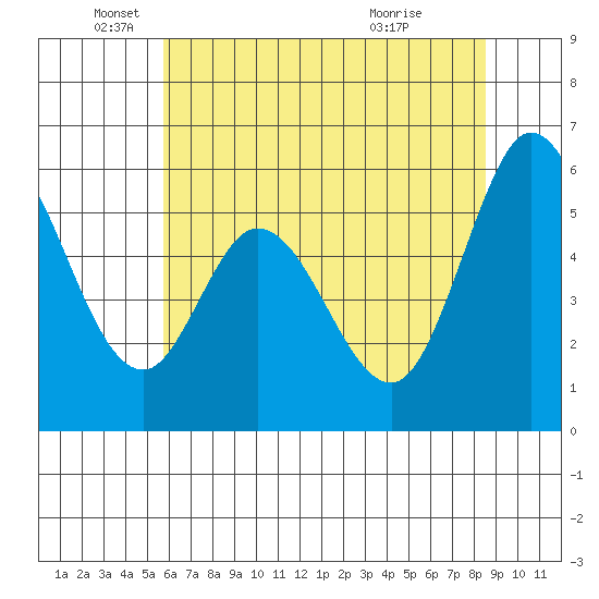 Napa tide chart for Thursday, June 9, 2022