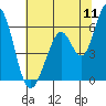 Napa tide chart for Monday, July 11, 2022